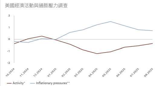 央行處於寬鬆的平均值。*經濟活動之計算乃採製造業調查的活動指標(包括ISM、PMI、紐約聯準會製造業調查、費城聯準會),資本支出(紐約聯準會製造業調查、費城聯準會)、小企業樂觀指數和消費者信心(密西根大學、諮商會)的平均值。**通膨壓力之計算乃採製造業調查中的價格指標(包括ISM、PMI、紐約聯準會製造業調查、費城聯準會)以及通膨預期(密西根大學、紐約聯準會、小企業樂觀指數)的平均值 資料來源:瑞士百達資產管理、LSEG、CEIC。資料涵蓋期間:2024年1月10日至 2025 年8月28 日。 經濟活動*、通膨壓力**