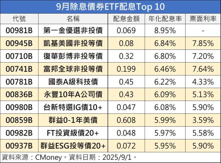 製表:鉅亨網記者陳于晴
