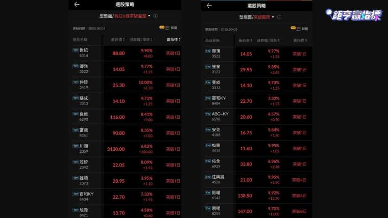 選股策略當中型態面的「紅K過盤整」以及「突破區間」。