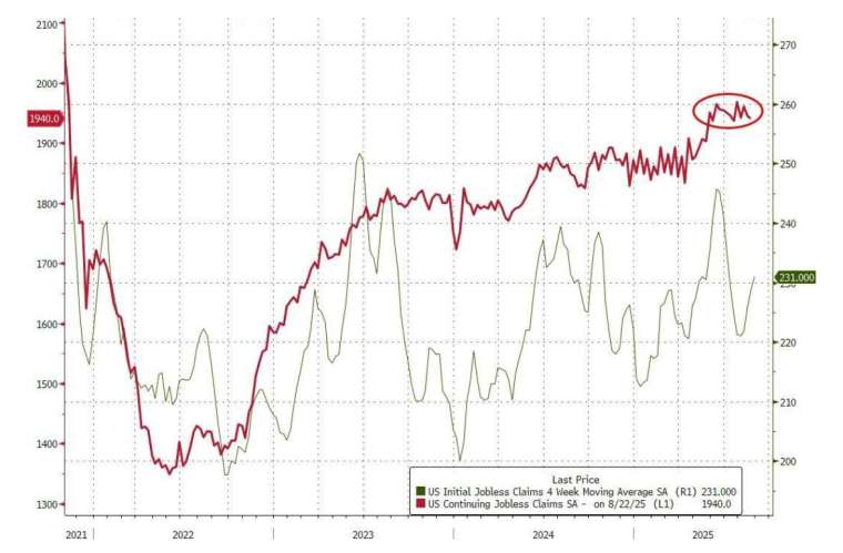 最新續領失業金人數雖有所下降,但仍高於190萬的警戒線。(圖:ZeroHedge)