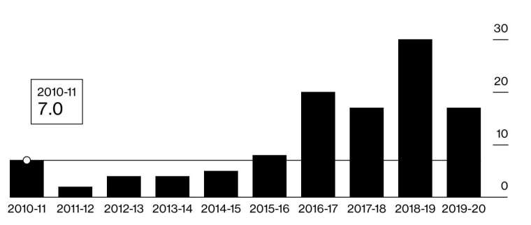 美國私立學校關閉或整併最近的高峰落在2018~19年