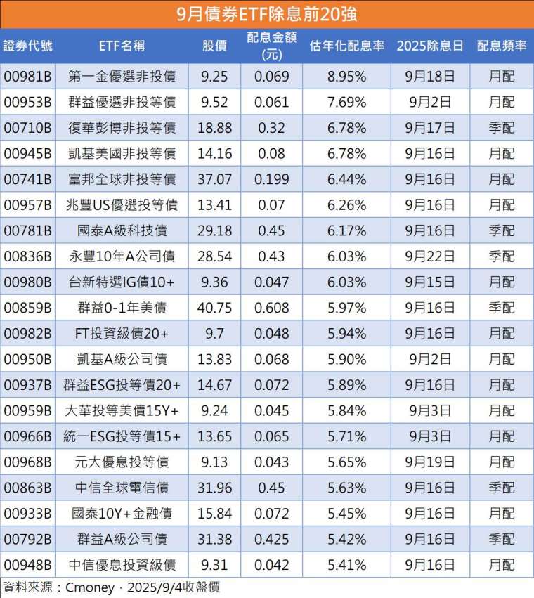 製表:鉅亨網記者陳于晴