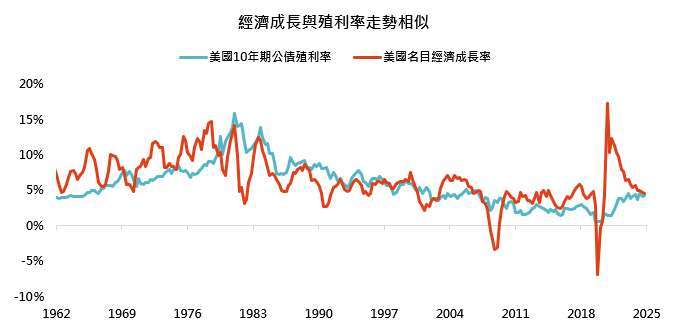 資料來源：彭博，鉅亨買基金整理，資料期間：1962~2025。