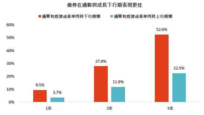 資料來源：彭博，鉅亨買基金整理，資料期間：1962~2025。以美國為例，債券採彭博美國綜合債券指數。回測方式：以各區間的起點與終點數據進行比較，若通膨率與經濟成長率在區間結束時低於區間開始，則定義為「下行期」；反之，則為「上行期」。在各期間中計算債券的總報酬率變化，最後取平均值，作為不同經濟情境下的債券表現。