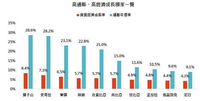 資料來源：世界銀行，鉅亨買基金整理，採2024年之實質GDP年增率及CPI年增率。