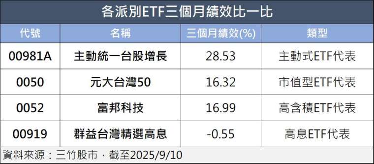 製表:鉅亨網記者陳于晴