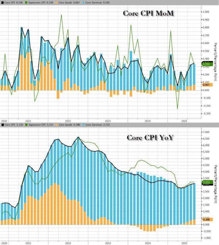 通膨上升主要由服務價格推動，尤其是居住成本和交通運輸。(圖：ZeroHedge)
