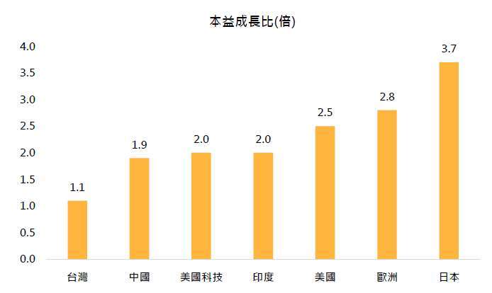 資料來源：彭博，「鉅亨買基金」整理，資料日期：2025/9/11。圖中數據依序為：台灣加權指數、恆生中國企業指數、那斯達克綜合指數、印度SENSEX指數、標普500指數、道瓊歐洲600指數與日經225指數。此為歷史數據模擬回測，不代表未來實際績效，投資人因不同時間進場，將有不同之投資績效，過去之績效亦不代表未來績效之保證。