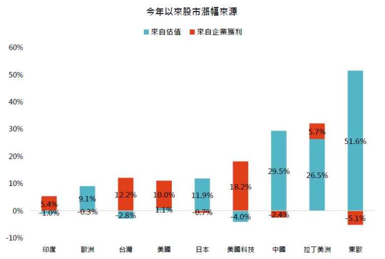 資料來源：彭博，「鉅亨買基金」整理，資料日期：2025/9/11。圖中數據依序為：印度SENSEX指數、道瓊歐洲600指數、台灣加權指數、標普500指數、日經225指數、那斯達克綜合指數、恆生中國企業指數，其餘則為MSCI系列指數截至今年以來的表現。報酬率分析中，分別呈現每股盈餘成長（企業獲利）與本益比變動（估值）對指數漲幅的貢獻比重。此為歷史數據模擬回測，不代表未來實際績效，投資人因不同時間進場，將有不同之投資績效，過去之績效亦不代表未來績效之保證。