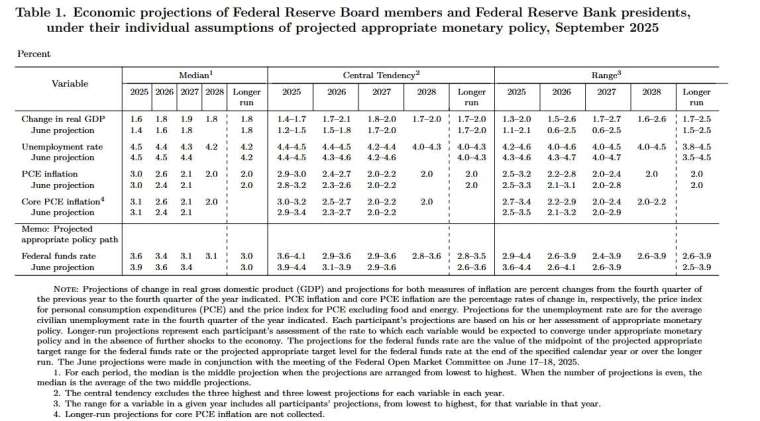 Fed9月經濟預測摘要。(圖：Fed官網)