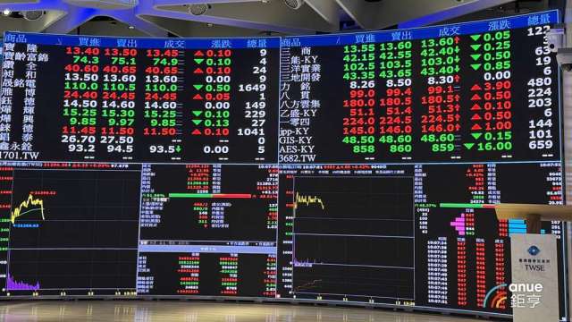 台股8月量價齊揚 全體券商合賺150億元 累計獲利年減幅仍逾16%。(鉅亨網資料照)