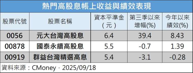 製表:鉅亨網記者陳于晴