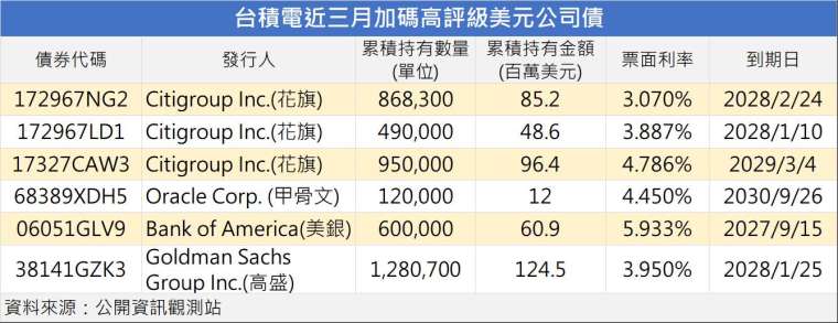 製表：鉅亨網記者陳于晴