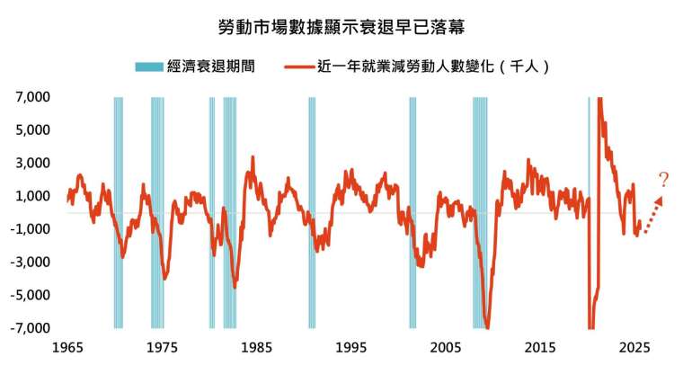 資料來源：彭博，「鉅亨買基金」整理，2025/8/31。經濟衰退採美國NBER衰退觀察指標，主要參考美國實質GDP、實質收入、就業、工業生產等指標的趨勢變化，以認定美國進入經濟衰退期間。近一年就業人數減勞動人數變化的差值指以同一月份的就業人數與勞動人數分別計算其相較於一年前的變化量，然後用「就業的12個月變化」減去「勞動的12個月變化」，用以衡量企業對新增勞動力的吸納能力，比單看就業或勞動其中一項更能反映勞動市場的實質變化。