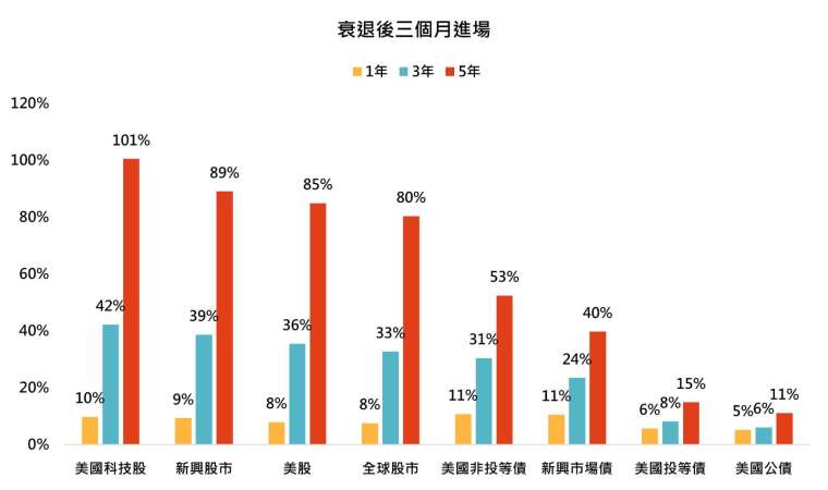 資料來源：彭博，「鉅亨買基金」整理，資料期間：1985-2025年，資料日期：2025/8/31。股市指數採用那斯達克100指數、標普500指數及MSCI系列指數，債券指數則採彭博公債指數、彭博綜合債券指數與美銀美林債券系列指數。