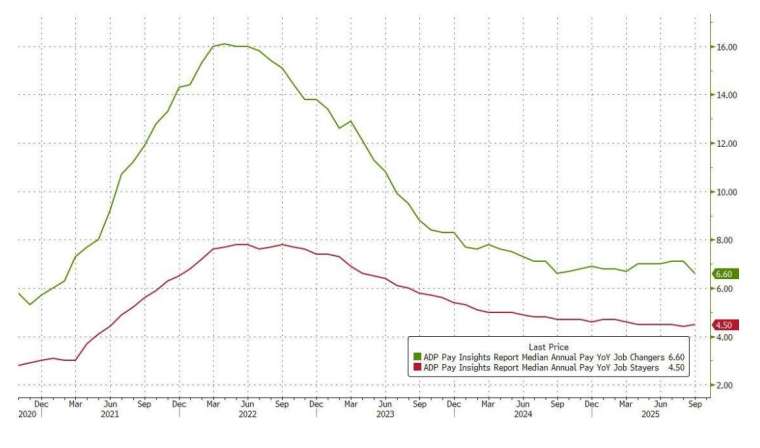 轉職者薪資年增率雖仍在成長，但增速已將至6.6%。(圖：ZeroHedge)
