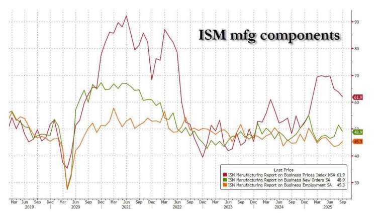 ISM價格指數連續第三個月下降至61.9，顯示製造業原料成本壓力持續緩解。(圖：ZeroHedge)