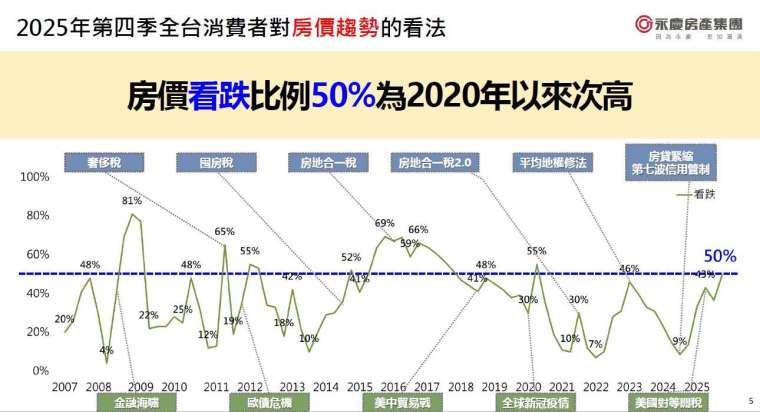 資料來源：永慶房屋