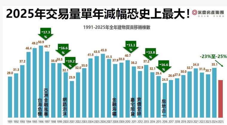 資料來源：內政部 永慶房屋