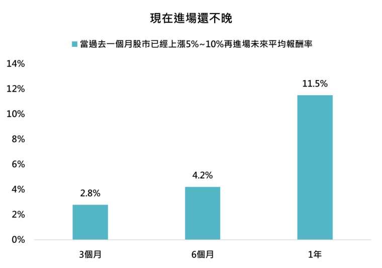 資料來源：彭博，鉅亨買基金整理，採標普五百指數，資料日期：2025/9/30。資料期間：1987~2025。此為歷史數據模擬回測，不代表未來實際績效，投資人因不同時間進場，將有不同之投資績效，過去之績效亦不代表未來績效之保證。