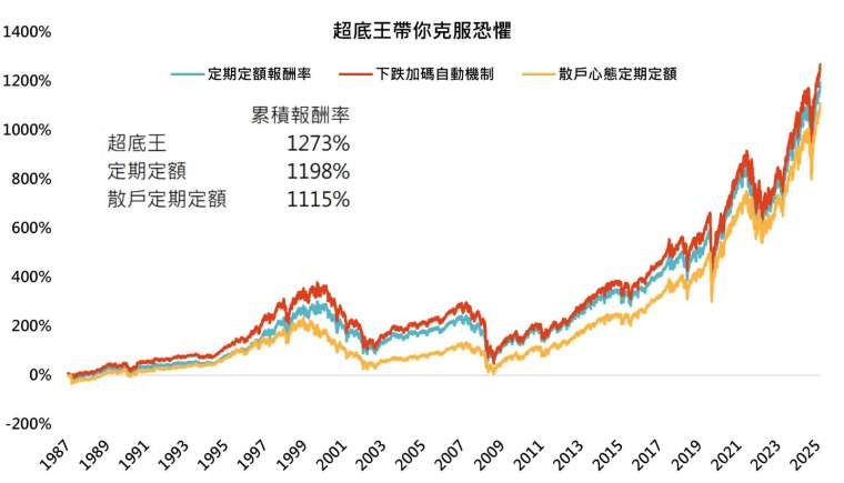資料來源：彭博，鉅亨買基金整理，採標普五百指數、AAII散戶牛市指數，美元總報酬計算，資料期間：1987~2025。此資料僅為模擬配置及歷史資料模擬回測，且不為未來投資獲利之保證，在不同基金走勢、比重與期間下，可能得到不同數據結果。投資人因不同時間進場，將有不同之投資績效，過去之績效亦不代表未來績效之保證。定期定額條件：每月8號定期定額1千元。散戶心態定期定額：當散戶牛市指數超過50時扣款，低於20時暫停扣款。超底王兩階段加碼條件：上述定期定額條件，並設定當基金最新淨值與過去第10個營業日淨值相比，跌幅達10%時，當日加碼扣款2萬元；跌幅達15%時， 當日加碼扣款4萬元。當系統觸發「大跌」設定時，系統僅扣款大跌的金額，不會扣「小跌」的金額。