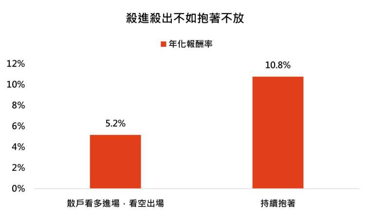資料來源：彭博，鉅亨買基金整理，採標普五百指數、AAII散戶牛市指數，資料日期：2025/9/30。資料期間：1987~2025。此為歷史數據模擬回測，不代表未來實際績效。回測方式為當散戶牛市指數超過50時進場，低於20時賣出，並計算執行該策略期間的年化報酬率，投資人因不同時間進場，將有不同之投資績效，過去之績效亦不代表未來績效之保證。