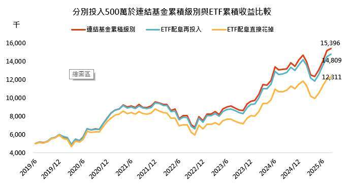 資料來源：彭博，「鉅亨買基金」整理，採元大台灣卓越50ETF連結基金台幣A不配息及元大台灣卓越50ETF，連結基金成立日期為2019/6，資料截至2025/4/30。此資料僅為歷史數據模擬回測不為未來投資獲利之保證，在不同指數走勢、比重與期間下，可能得到不同數據結果。投資人因不同時間進場，將有不同之投資績效，過去之績效亦不代表未來績效之保證。