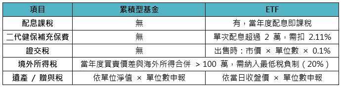 資料來源：鉅亨買基金整理，資料日期：2025/9/24。*股票與ETF僅在「賣出」時由券商自動代扣證券交易稅，股票稅率為0.3%，ETF為0.1%；現股當沖優惠期間稅率0.15%。債券不課徵證交稅，未上市櫃股票則需由賣方自填稅單繳納。稅額無條件捨去但最低1元，其餘產品依交易方式按規定徵收。