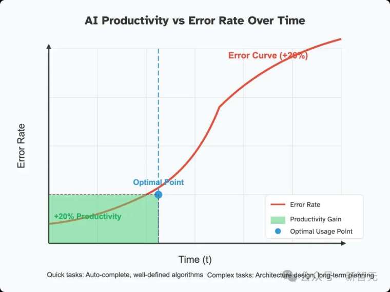 AI生產率和錯誤率曲線
