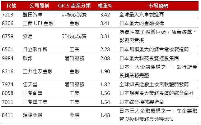 資料來源:彭博,野村投信整理,2025/9/30