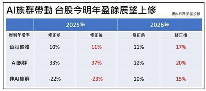 圖表：凱基投顧提供。