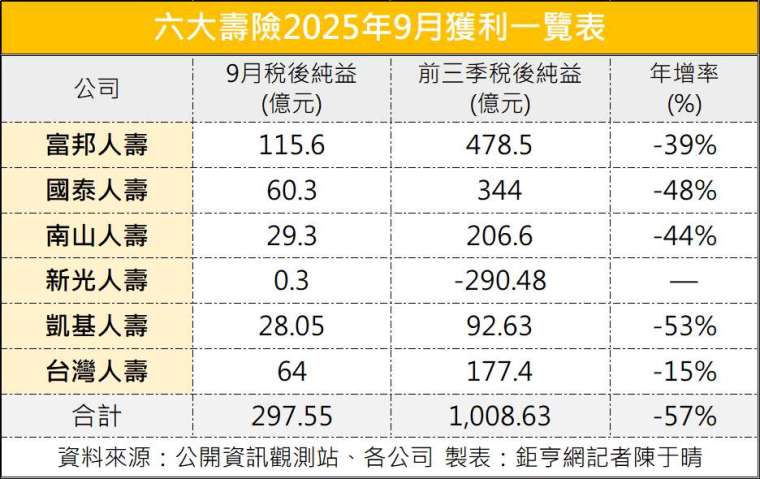 註:台新新光金控僅認列新光人壽7/24-9月底之損益。