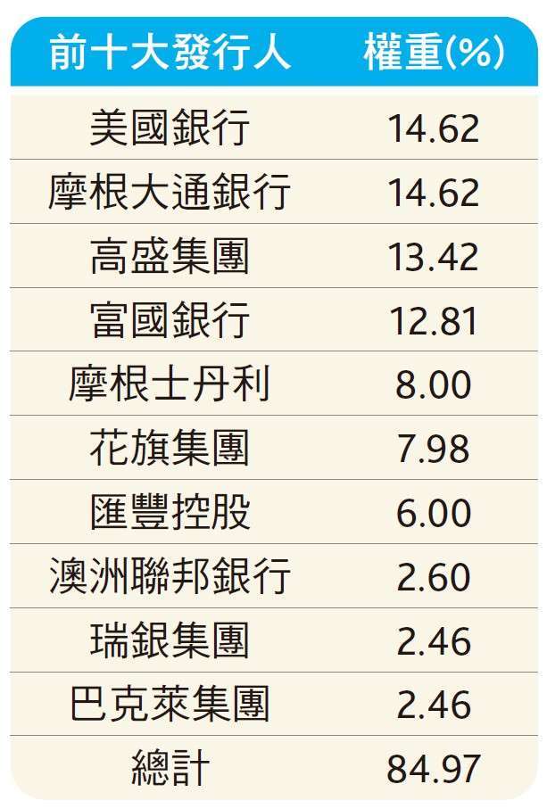圖說:資料來源：ICE Data Indices, LLC，2025/6/30；富蘭克林華美投信整理。*信用評等以ICE信評級距表示之，平均信評計算方式：ICE將信用評等由最佳信評至最差信評依序給予分數，最佳信評是1、次 佳信評是2,依此類推。ICE平均信評係採用三大國際信用評等機構Moody’s、S&P、Fitch之信評分數，計算簡單平均值，再對應至ICE信用評等級距。本指數殖利率公式為「各指數成分債券到期殖利率* 該指數成分債券權重，再加總得出」。【以上僅為ETF追蹤指數績效或殖利率之表現，不代表本ETF基金之實際報酬率或配息率及未來績效保證，不同時間進場投資，其結果將可能不同，且並未考量交易成本。】