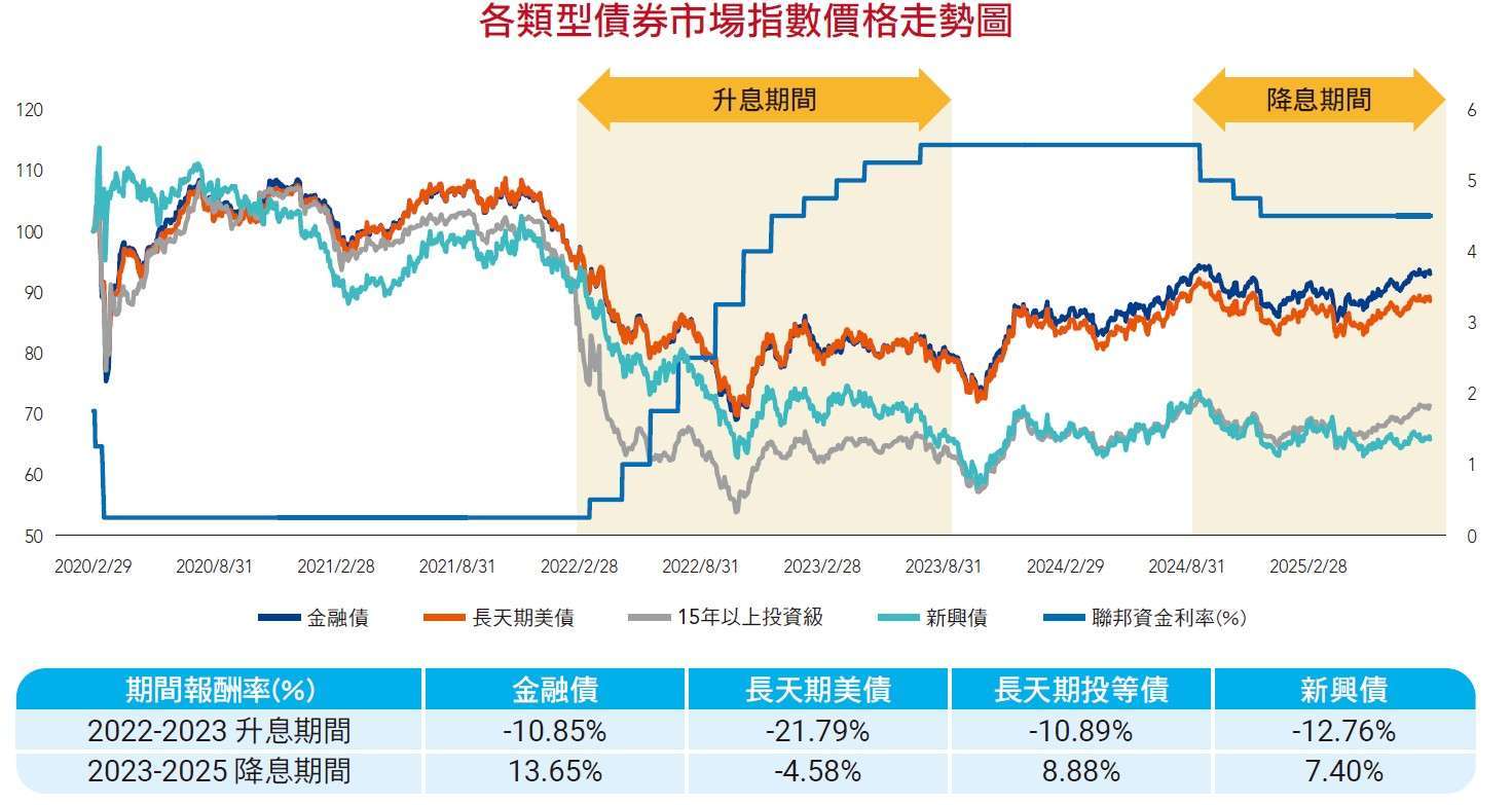 圖說:資料來源：ICE Data Indices, LLC、Bloomberg；富蘭克林華美投信整理。金融債指數為ICE BofA 10年期以上美元金融債指數；長天期美債為ICE BofA 20+ Year US Treasury Index；長天期投資級為ICE BofA 15+ Year US Corporate Index；新興債為ICE International 15+ Year US Emerging Markets External Sovereign Index。資料日期2020/2/29-2025/8/31。本指數殖利率公式為「各指數成分債券到期 殖利率*該指數成分債券權重，再加總得出」。績效公式為「(計算終值-計算起始值)/計算起始值*100%」。【以上僅為ETF追蹤指數績效或殖利率之表現，不代表本ETF基金之實際報酬率 或配息率及未來績效保證，不同時間進場投資，其結果將可能不同，且並未考量交易成本。】