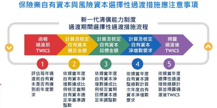 金管會提供
