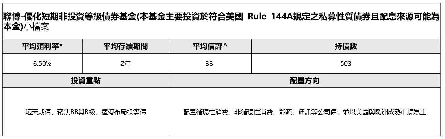 比重會隨時間而改變。*平均殖利率以加權平均法計算，計算範圍包含約當現金、衍生性金融商品及其他投資工具。殖利率採最低殖利率，最低殖利率為考量每個投資工具之提前贖回條款後，投資人可能獲得之最低的殖利率，最低殖利率不代表基金報酬率。信用評等以標準普爾、穆迪及惠譽所訂之最低信評作為分類標準。若有三個或更多不同之信評，則以兩個最高信評中之較低信評者作為分類標準。本基金信評分布為AAA級0.23%、AA級2.05%、BBB級3.63%、BB級39.42%、B級46.21%、CCC級及以下6.32%、其他2.14%。^平均信評取各投資標的三大信評機構(S&P, Moody’s, Fitch)中最低信評，若有三個或更多不同之信評，則取兩個最高信評中之較低信評者，以線性加權平均法計算;計算範圍包含債券、現金及CDS(X)/CMBS(X)等部分衍生性金融商品。評等未必能完全反應該標的之信用風險且隨時可能改變。資料時間：2025/8/31。資料來源：聯博。