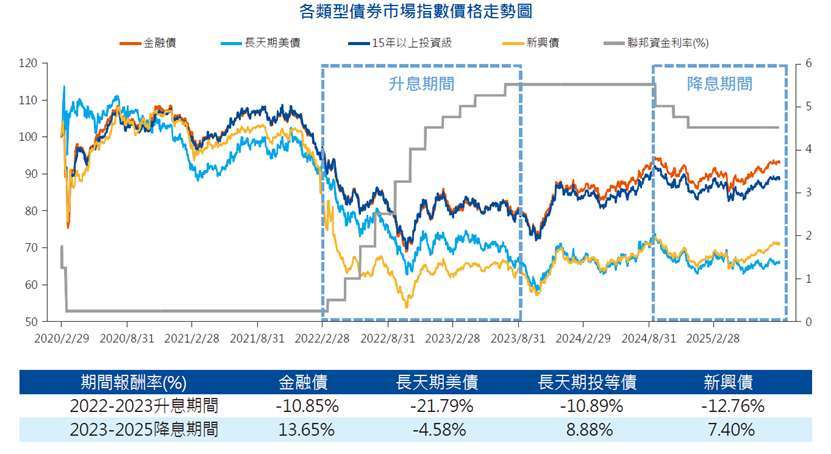 資料來源:ICEDataIndices,LLC、Bloomberg;富蘭克林華美投信整理。 金融債指數為ICEBofA10年期以上美元金融債指數;長天期美債為ICEBofA20+YearUSTreasuryIndex;長天期投資級為ICEBofA15+YearUSCorporateIndex;新興債為ICEInternational15+YearUSEmergingMarketsExternalSovereignIndex。資料日期2020/2/29-2025/8/31。本指數殖利率公式為「各指數成分債券到期殖利率*該指數成分債券權重,再加總得出」。績效公式為「(計算終值-計算起始值)/計算起始值*100%」。【以上僅為ETF追蹤指數績效或殖利率之表現,不代表本ETF基金之實際報酬率或配息率及未來績效保證,不同時間進場投資,其結果將可能不同,且並未考量交易成本。】