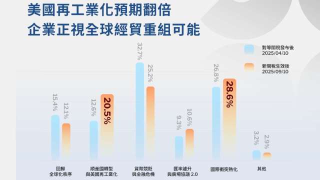 貿協公布經貿指數 國際衝突升溫成為企業最關注的地緣風險。(圖:貿協提供)。