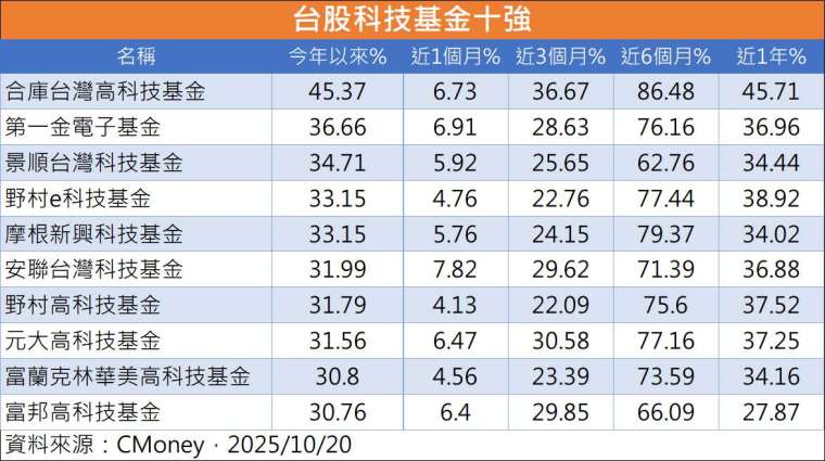 製表:鉅亨網記者陳于晴
