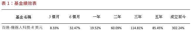 資料來源 : 晨星,2025/9/30,美元計價。R美元級別成立日為2015/10/07,基金過去績效不是未來表現之保證或指標。