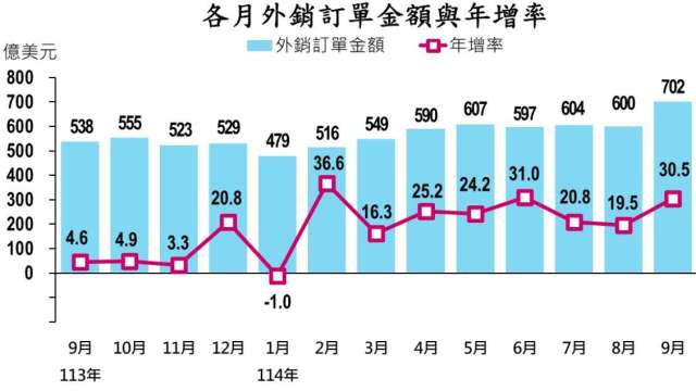 9月702億美元年增3成創單月新高!資訊電子雙創新高 Q3訂單突破1900億美元。(圖:經濟部提供)