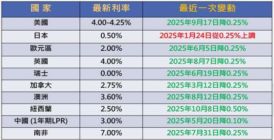 目前各主要國家最新利率一覽                             資料來源:湯森路透