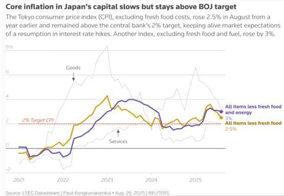圖：日本東京核心CPI增長緩慢，但仍高於BOJ目標        資料來源:湯森路透