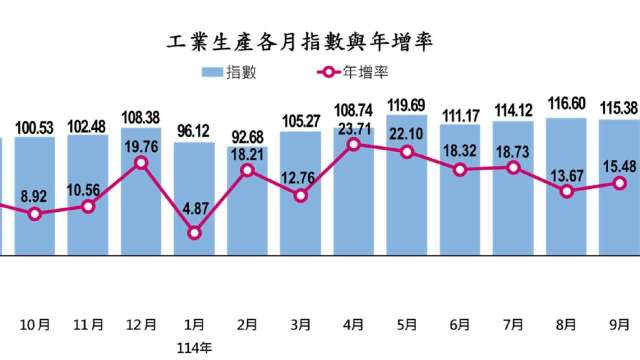 9月工業、製造業生產指數同步年增 。(圖:經濟部提供)