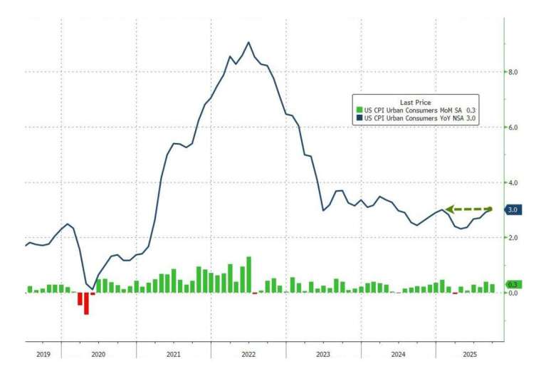 美9月CPI僅月增0.3%，低於市場預期。(圖：ZeroHedge)