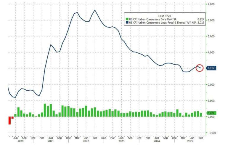 9月核心CPI(排除食品與能源) 月增0.2%，低於市場預期的0.3%。(圖：ZeroHedge)