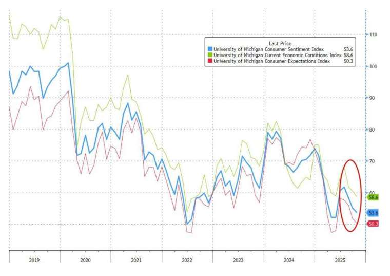密大10月消費者信心終值探 5 個月低點。(圖:ZeroHedge)