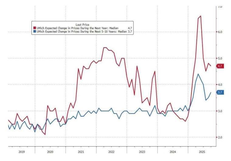 長期通膨預期從上個月的 3.7%上升至本月的 3.9%。(圖:ZeroHedge)