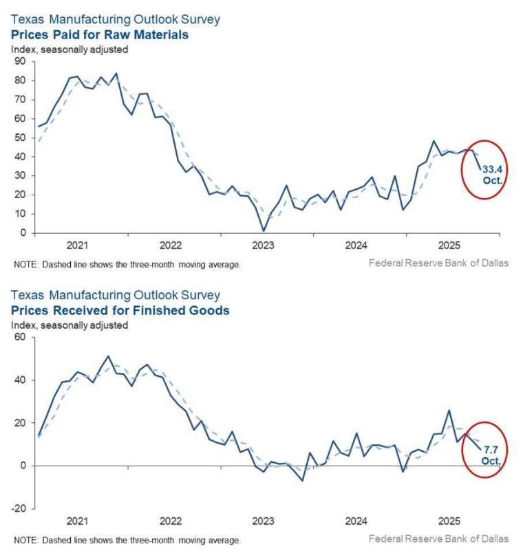 多數企業對未來6個月的展望轉為更負面。(圖:ZeroHedge)