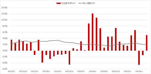 資料來源：彭博，野村投信整理，2020/1/1-2025/8/31